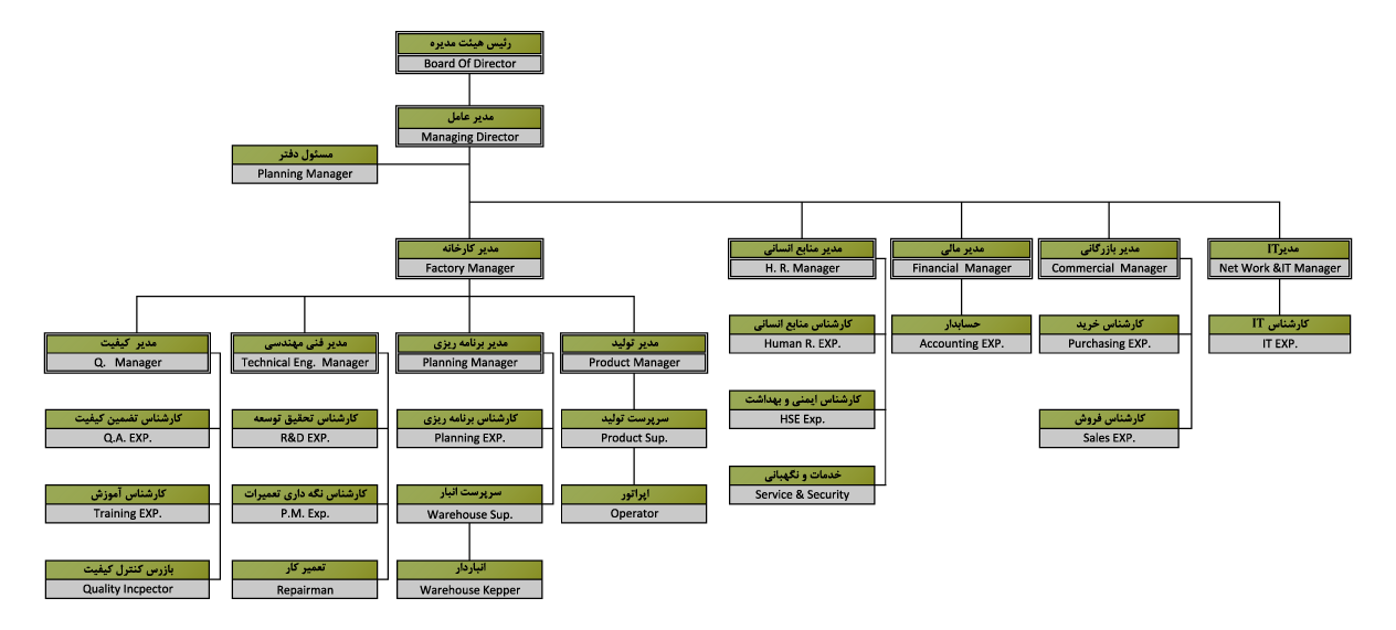 چارت سازمانی شرکت شهاب شرق